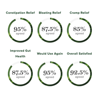 Clinical study results