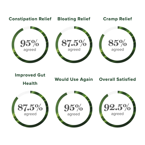 Clinical study results